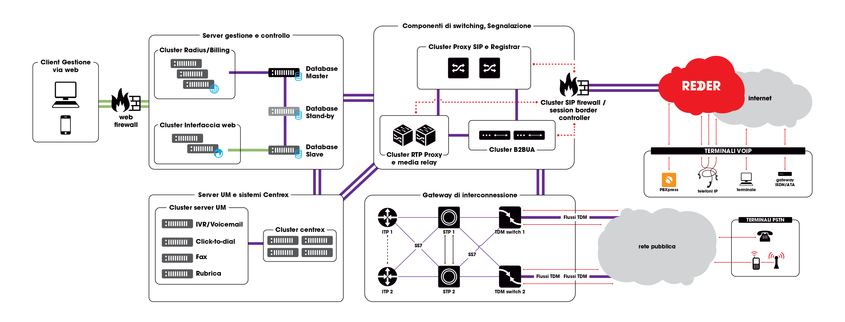 REDDER - centrale a protocollo sip
