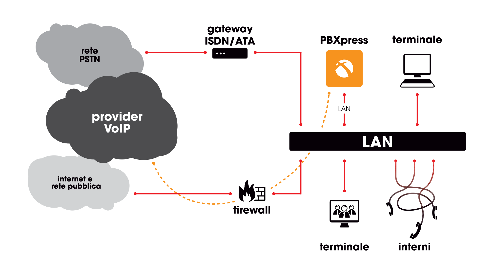 PBXPRESS - configurazione a interfaccia doppia