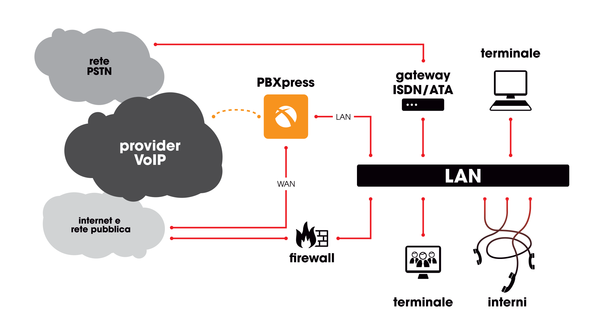 PBXPRESS - configurazione a interfaccia singola