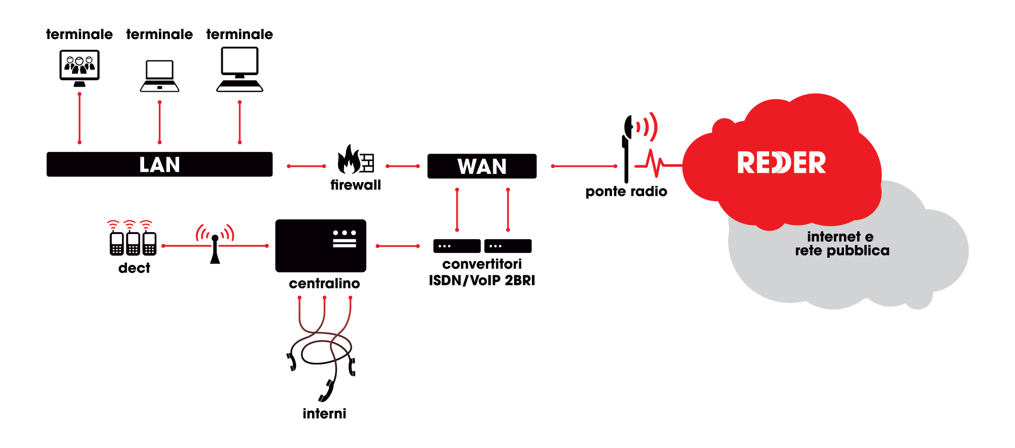 REDDER - migrazione parziale