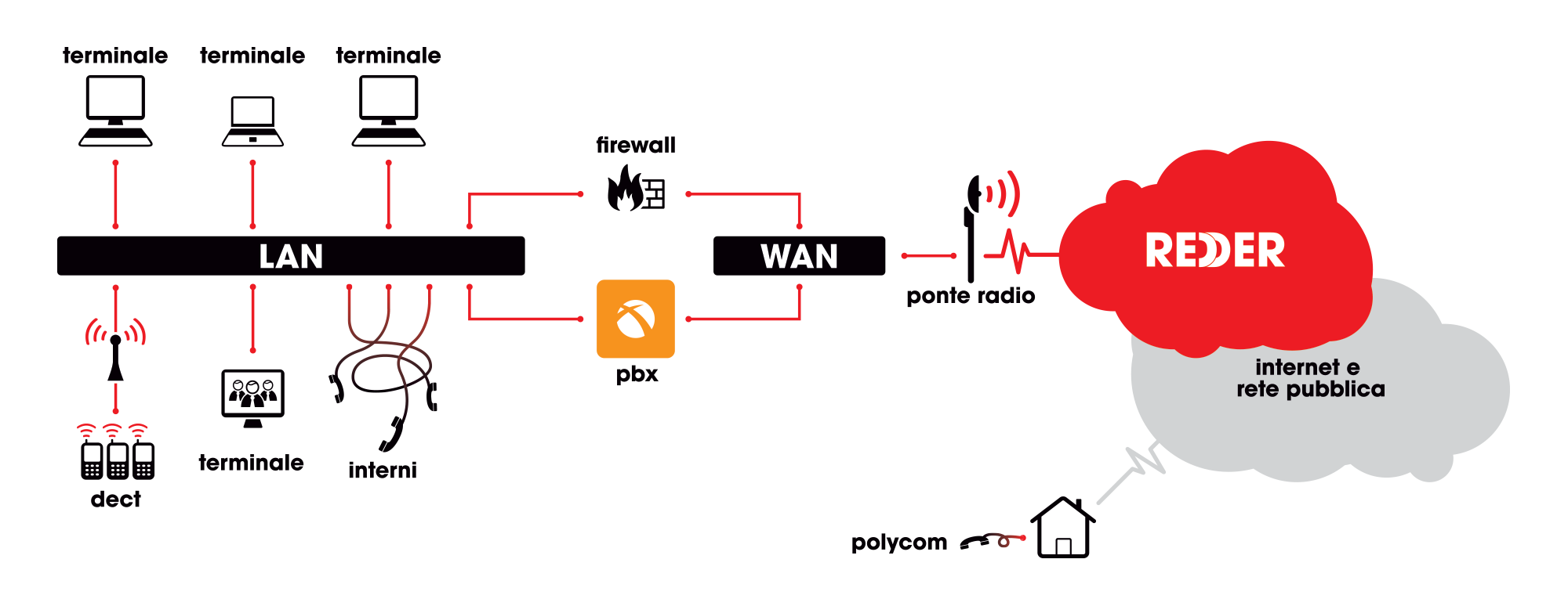 REDDER - migrazione totale