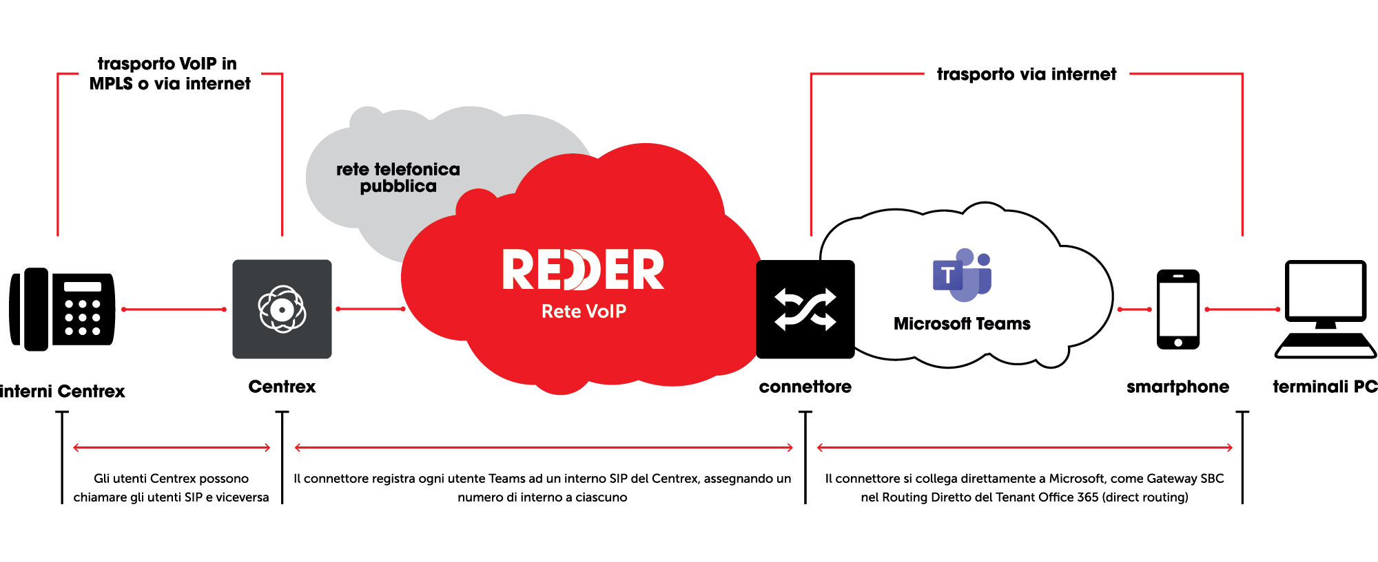 REDDER - Integrazione Teams